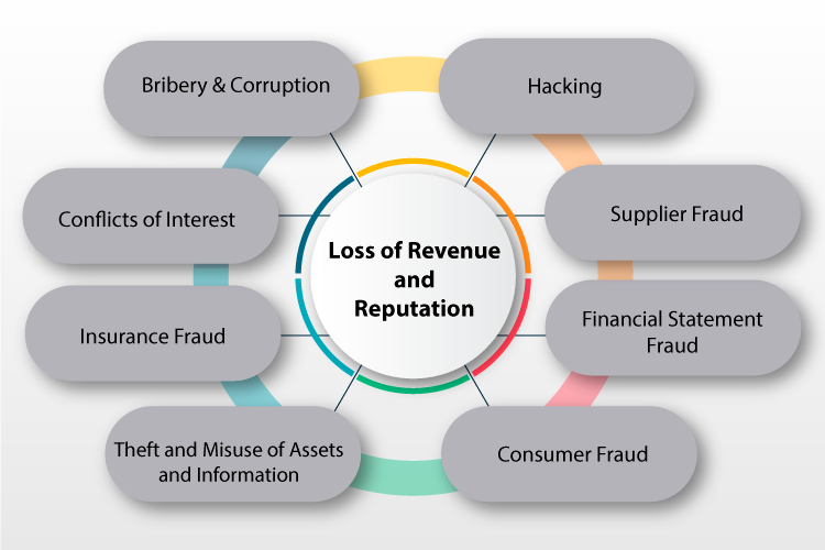 fraud investigation/Corporate fraud investigation/internal fraud